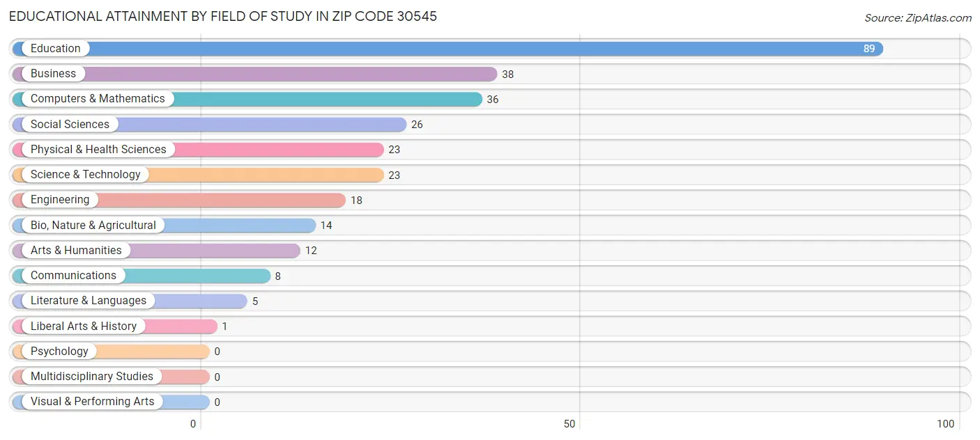 Educational Attainment by Field of Study in Zip Code 30545