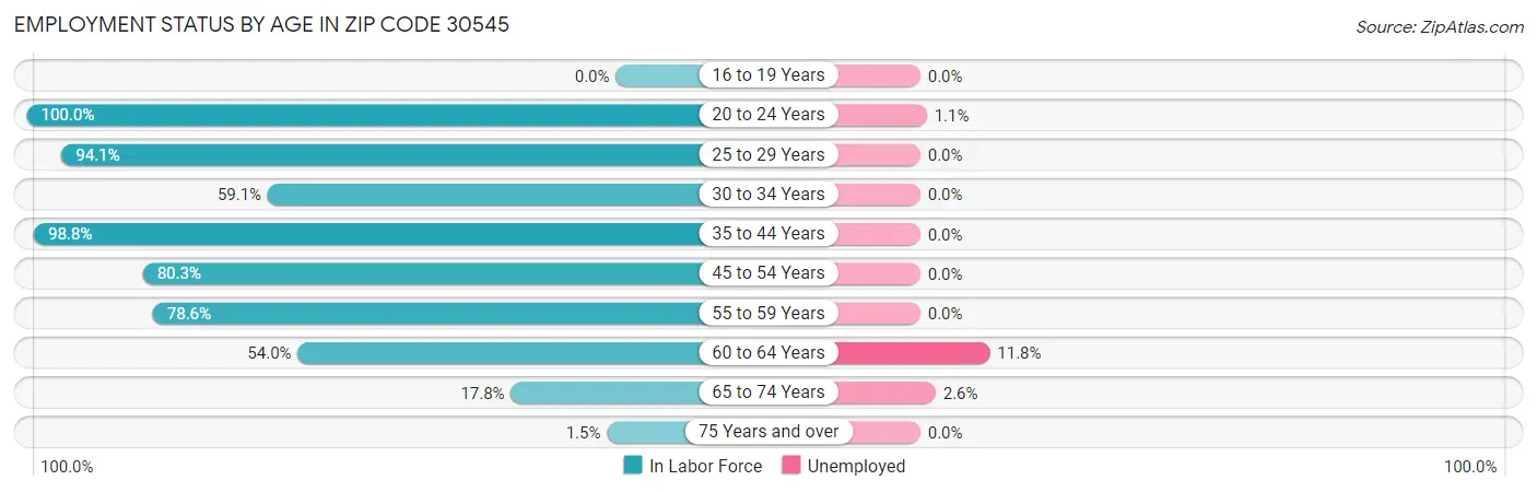 Employment Status by Age in Zip Code 30545