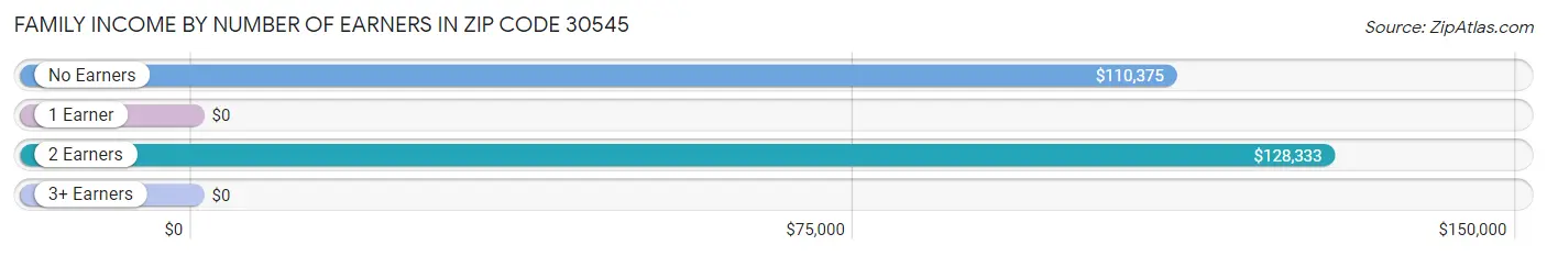 Family Income by Number of Earners in Zip Code 30545