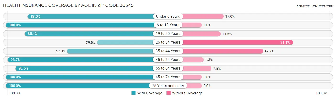 Health Insurance Coverage by Age in Zip Code 30545