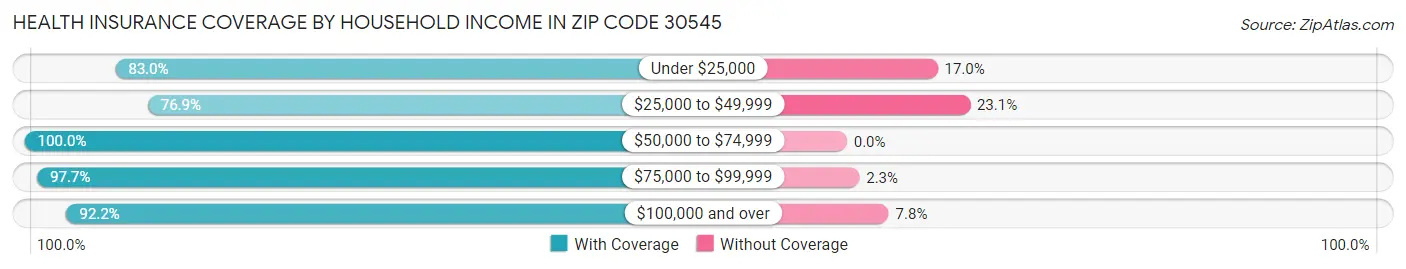 Health Insurance Coverage by Household Income in Zip Code 30545