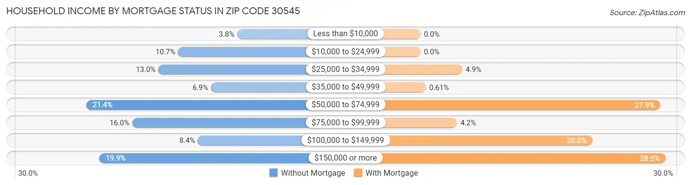 Household Income by Mortgage Status in Zip Code 30545