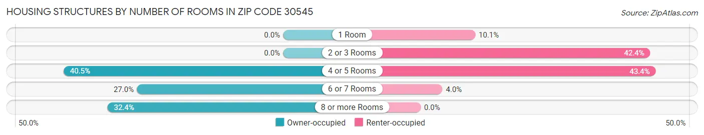 Housing Structures by Number of Rooms in Zip Code 30545