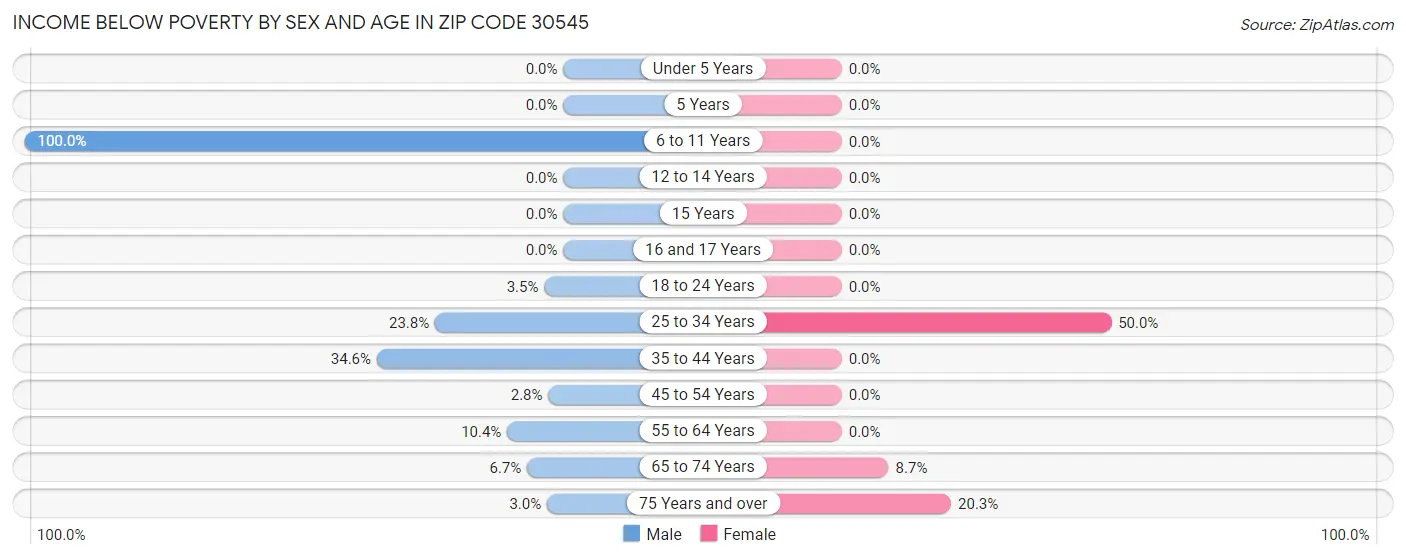 Income Below Poverty by Sex and Age in Zip Code 30545