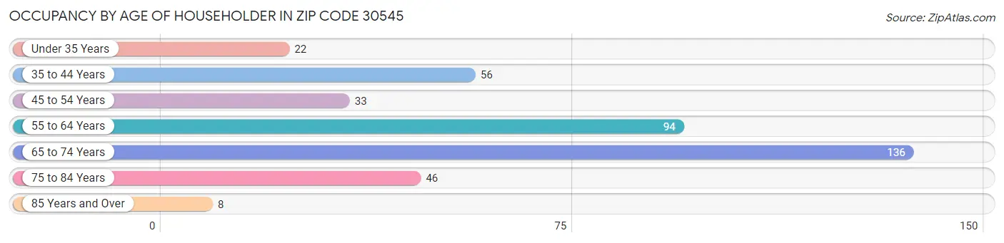 Occupancy by Age of Householder in Zip Code 30545