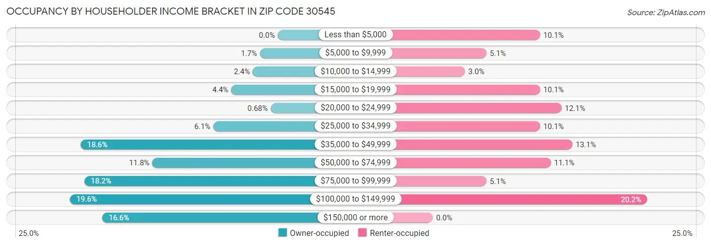 Occupancy by Householder Income Bracket in Zip Code 30545