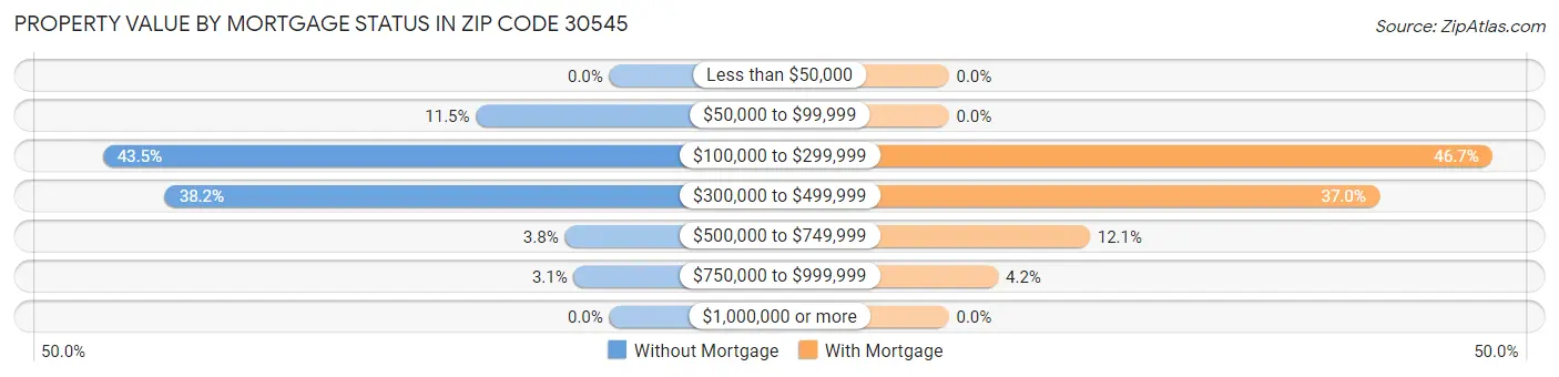 Property Value by Mortgage Status in Zip Code 30545