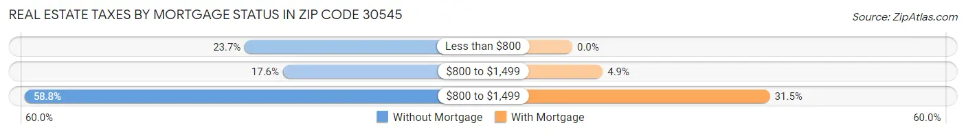 Real Estate Taxes by Mortgage Status in Zip Code 30545
