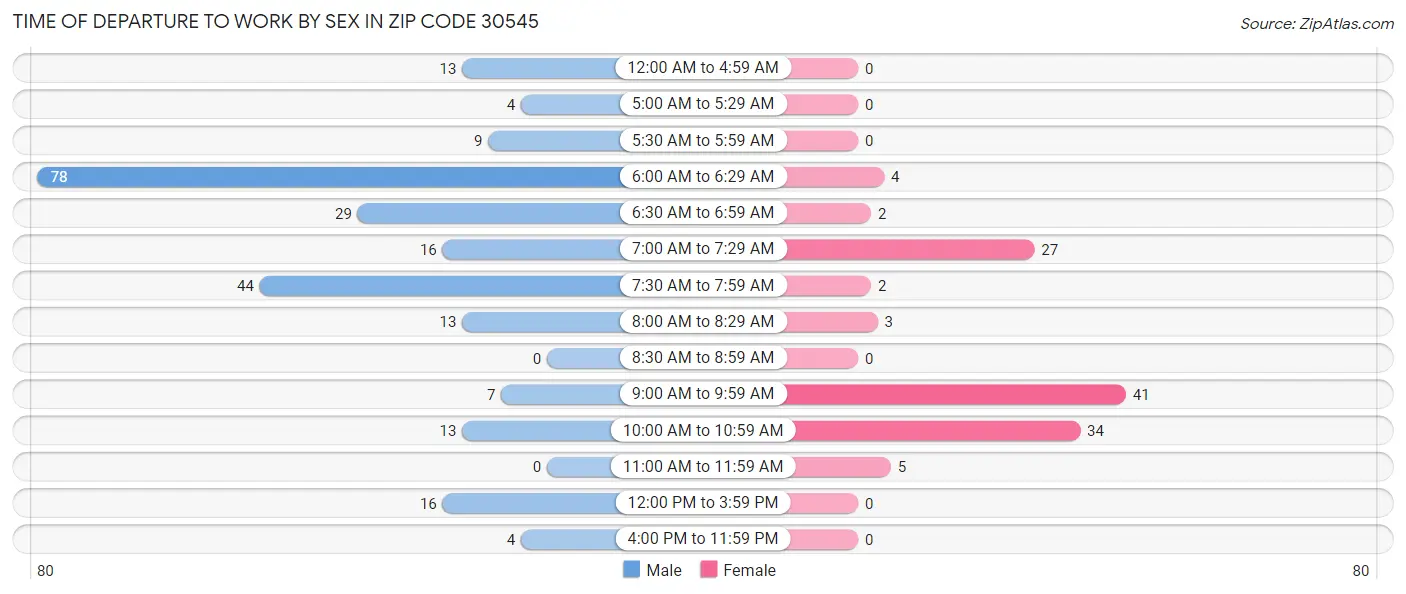 Time of Departure to Work by Sex in Zip Code 30545