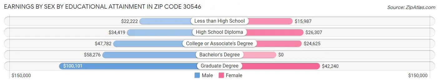 Earnings by Sex by Educational Attainment in Zip Code 30546