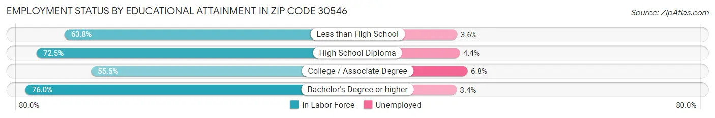 Employment Status by Educational Attainment in Zip Code 30546