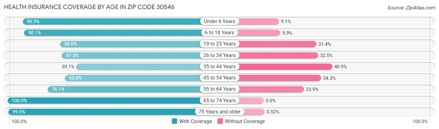 Health Insurance Coverage by Age in Zip Code 30546