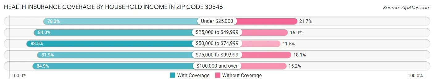 Health Insurance Coverage by Household Income in Zip Code 30546