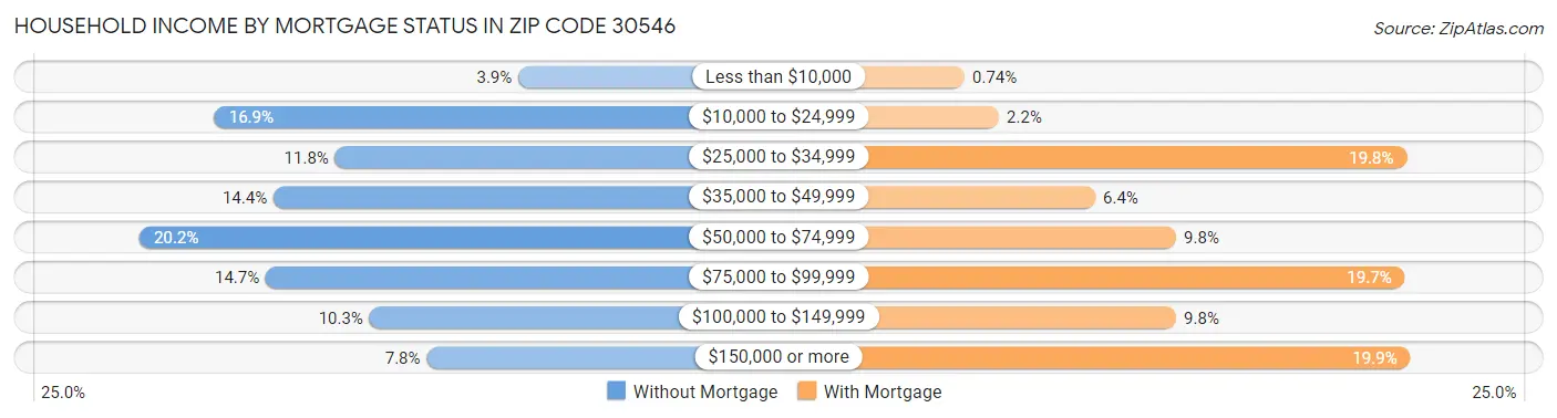 Household Income by Mortgage Status in Zip Code 30546