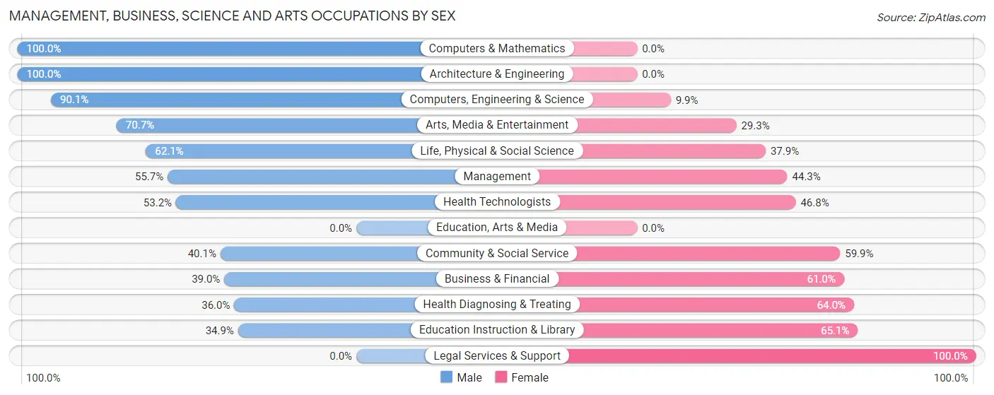 Management, Business, Science and Arts Occupations by Sex in Zip Code 30546