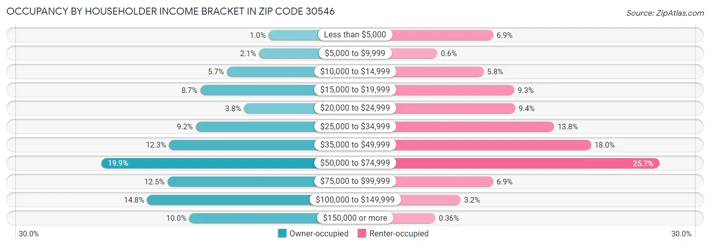 Occupancy by Householder Income Bracket in Zip Code 30546
