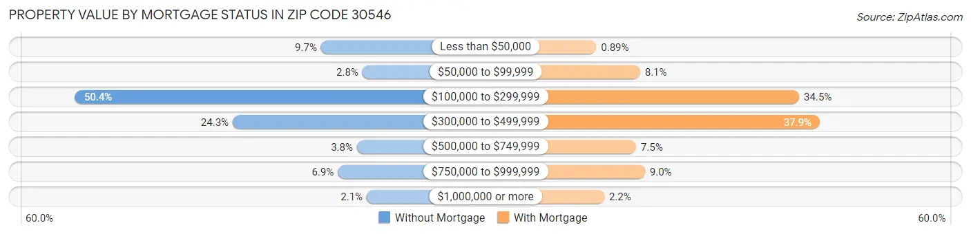 Property Value by Mortgage Status in Zip Code 30546