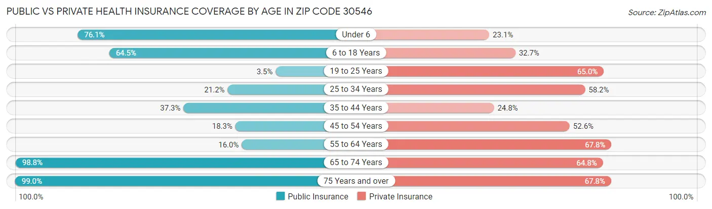 Public vs Private Health Insurance Coverage by Age in Zip Code 30546