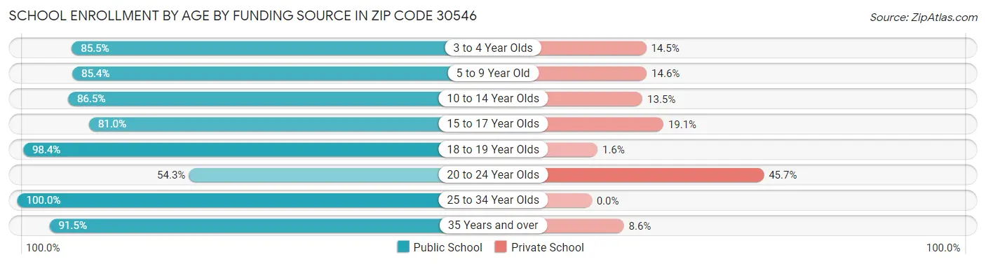 School Enrollment by Age by Funding Source in Zip Code 30546