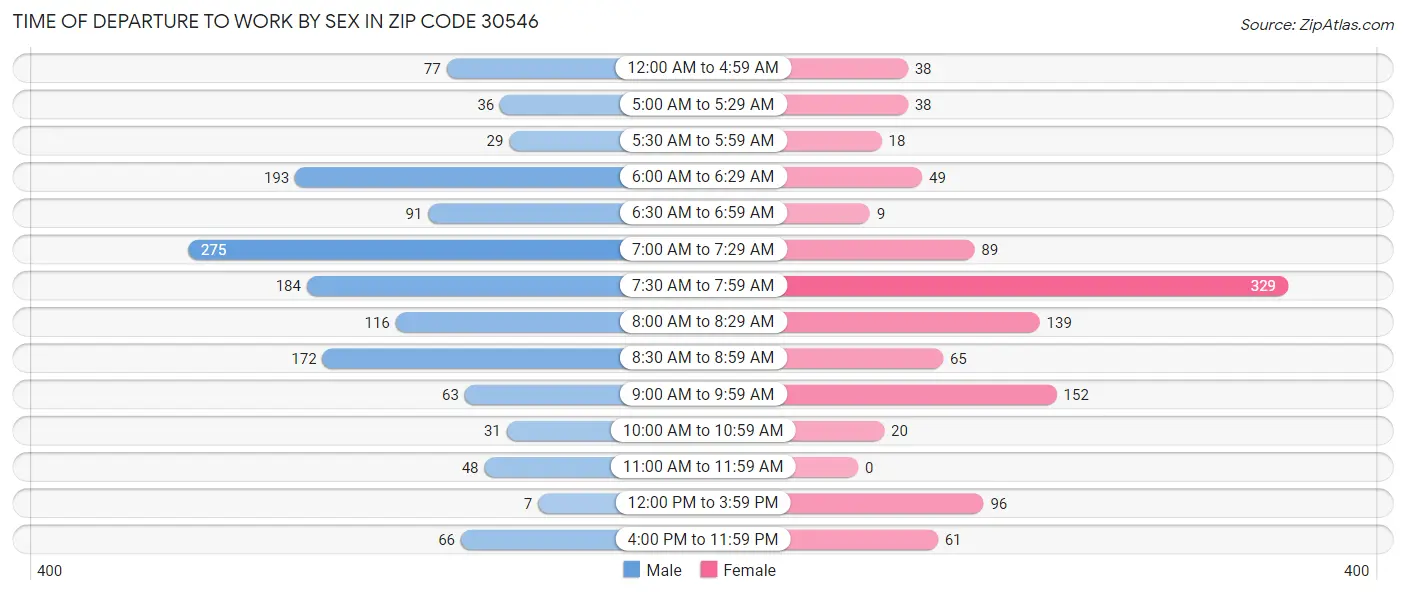 Time of Departure to Work by Sex in Zip Code 30546