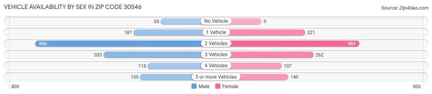 Vehicle Availability by Sex in Zip Code 30546