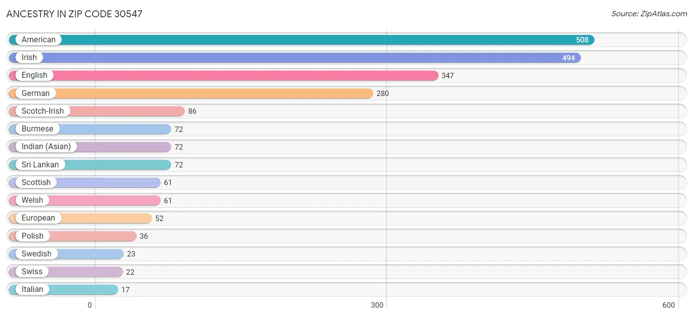 Ancestry in Zip Code 30547