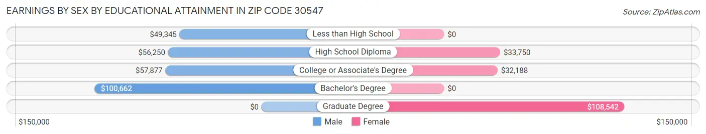 Earnings by Sex by Educational Attainment in Zip Code 30547