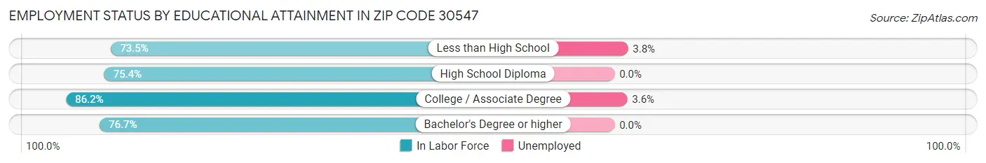 Employment Status by Educational Attainment in Zip Code 30547