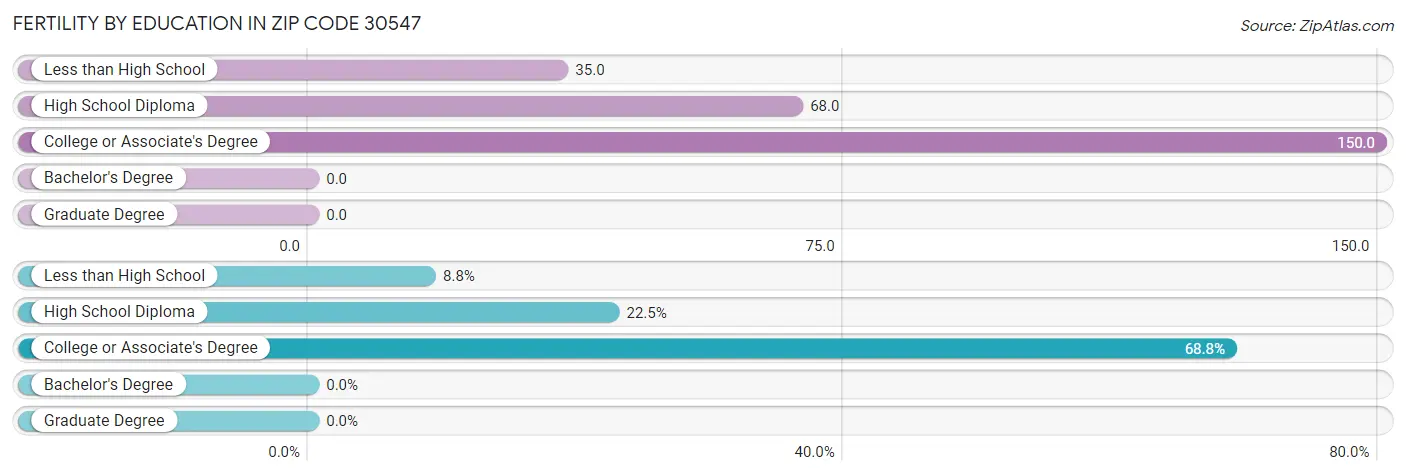 Female Fertility by Education Attainment in Zip Code 30547