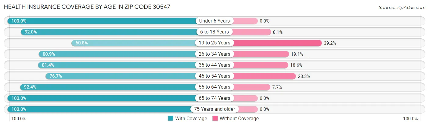 Health Insurance Coverage by Age in Zip Code 30547