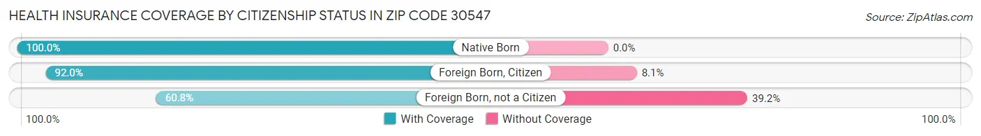 Health Insurance Coverage by Citizenship Status in Zip Code 30547