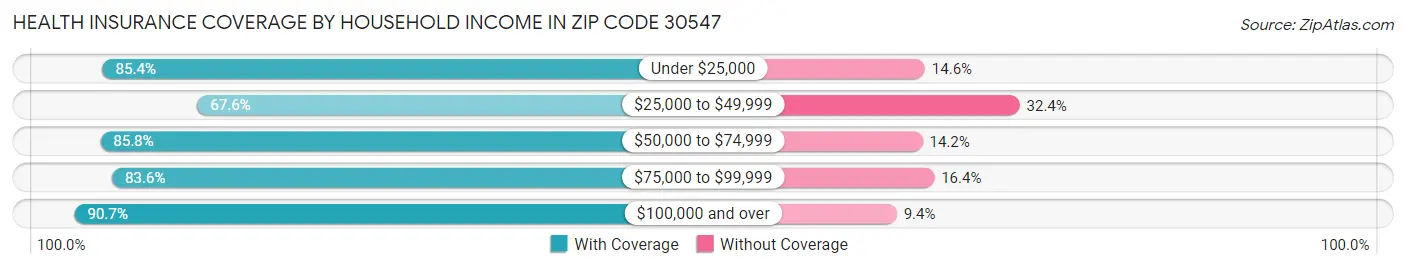 Health Insurance Coverage by Household Income in Zip Code 30547