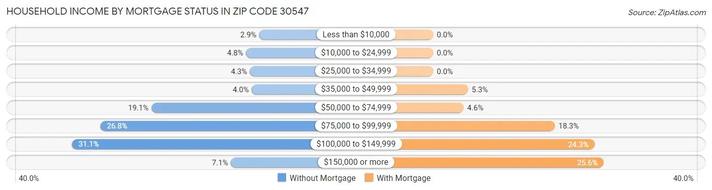 Household Income by Mortgage Status in Zip Code 30547