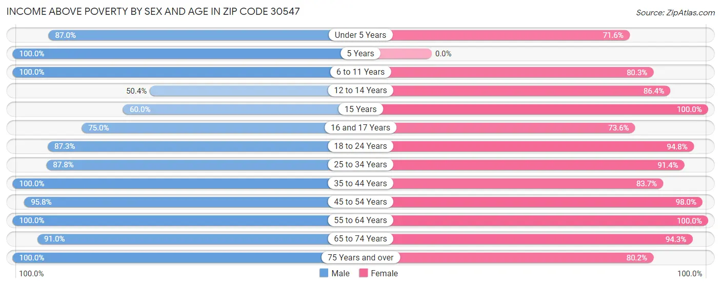 Income Above Poverty by Sex and Age in Zip Code 30547