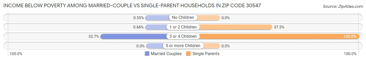 Income Below Poverty Among Married-Couple vs Single-Parent Households in Zip Code 30547