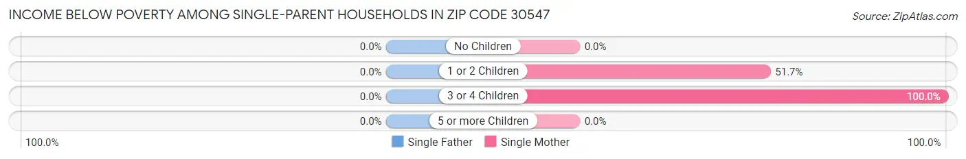 Income Below Poverty Among Single-Parent Households in Zip Code 30547