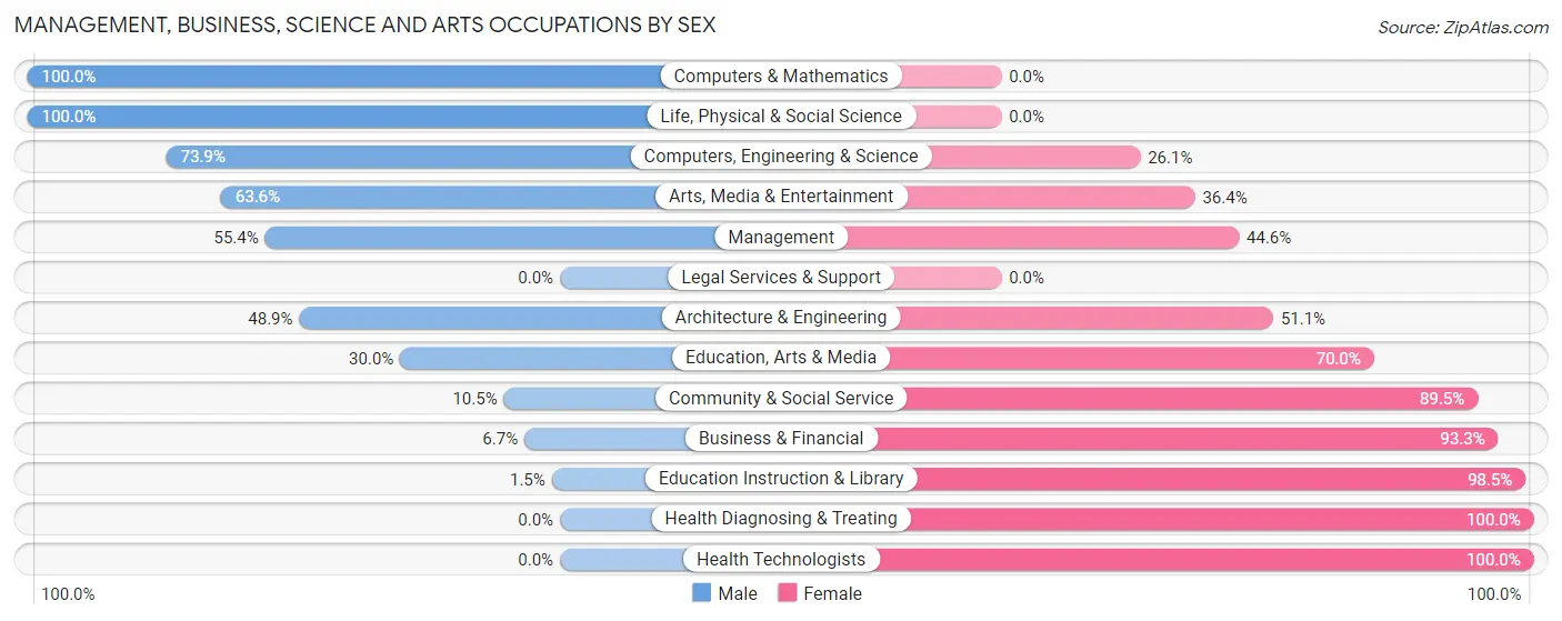 Management, Business, Science and Arts Occupations by Sex in Zip Code 30547
