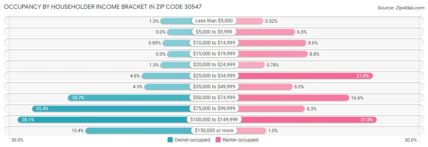 Occupancy by Householder Income Bracket in Zip Code 30547