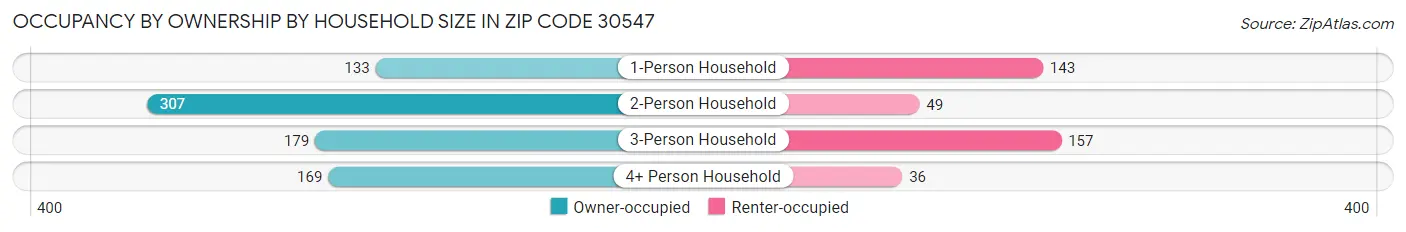 Occupancy by Ownership by Household Size in Zip Code 30547