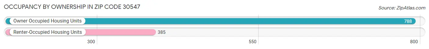 Occupancy by Ownership in Zip Code 30547