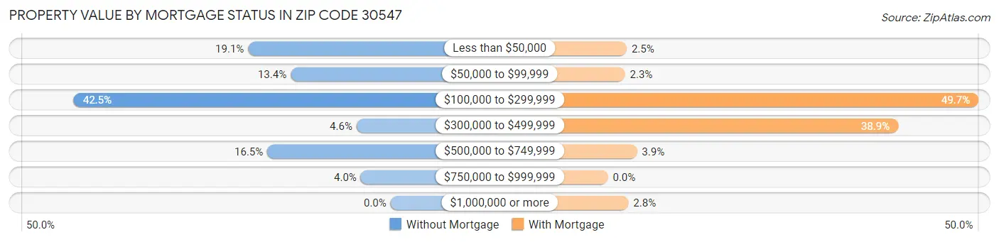 Property Value by Mortgage Status in Zip Code 30547