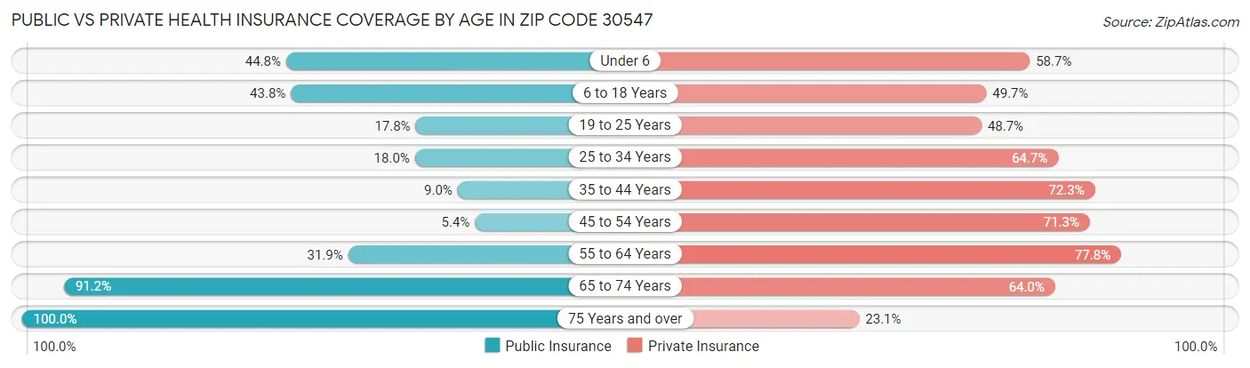 Public vs Private Health Insurance Coverage by Age in Zip Code 30547