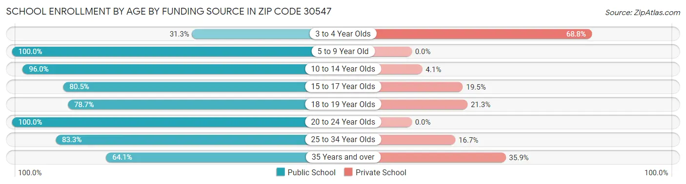 School Enrollment by Age by Funding Source in Zip Code 30547