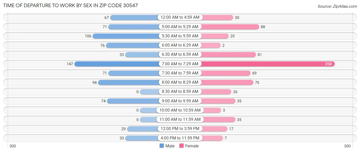 Time of Departure to Work by Sex in Zip Code 30547