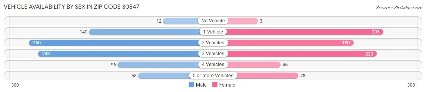 Vehicle Availability by Sex in Zip Code 30547