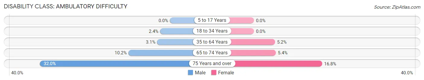 Disability in Zip Code 30548: <span>Ambulatory Difficulty</span>