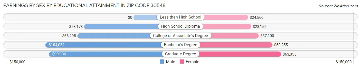 Earnings by Sex by Educational Attainment in Zip Code 30548