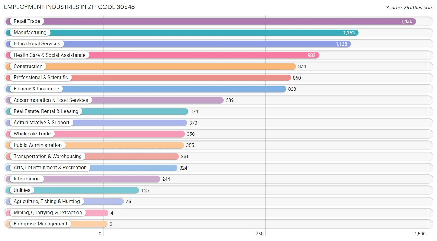 Employment Industries in Zip Code 30548