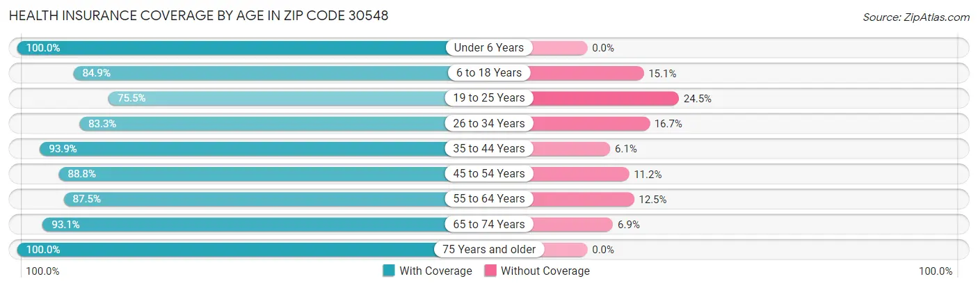 Health Insurance Coverage by Age in Zip Code 30548