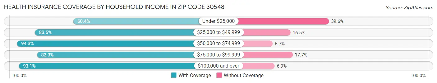 Health Insurance Coverage by Household Income in Zip Code 30548